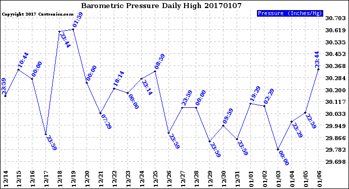 Milwaukee Weather Barometric Pressure<br>Daily High