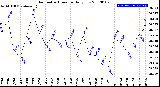 Milwaukee Weather Barometric Pressure<br>Daily Low