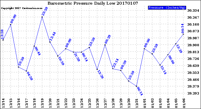 Milwaukee Weather Barometric Pressure<br>Daily Low