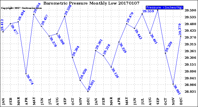 Milwaukee Weather Barometric Pressure<br>Monthly Low