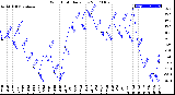 Milwaukee Weather Wind Chill<br>Daily Low