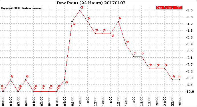 Milwaukee Weather Dew Point<br>(24 Hours)