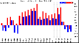 Milwaukee Weather Dew Point<br>Daily High/Low