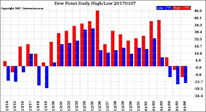 Milwaukee Weather Dew Point<br>Daily High/Low
