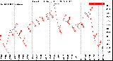 Milwaukee Weather Dew Point<br>Daily High