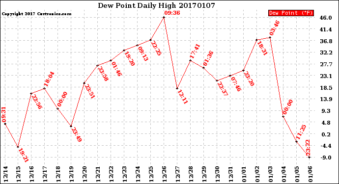 Milwaukee Weather Dew Point<br>Daily High