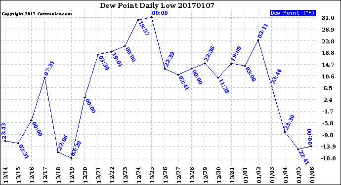 Milwaukee Weather Dew Point<br>Daily Low