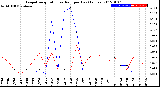 Milwaukee Weather Evapotranspiration<br>vs Rain per Day<br>(Inches)