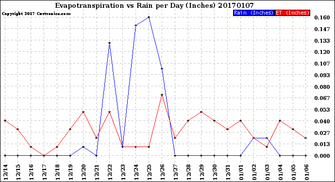 Milwaukee Weather Evapotranspiration<br>vs Rain per Day<br>(Inches)