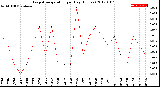 Milwaukee Weather Evapotranspiration<br>per Day (Inches)