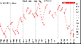 Milwaukee Weather Heat Index<br>Daily High