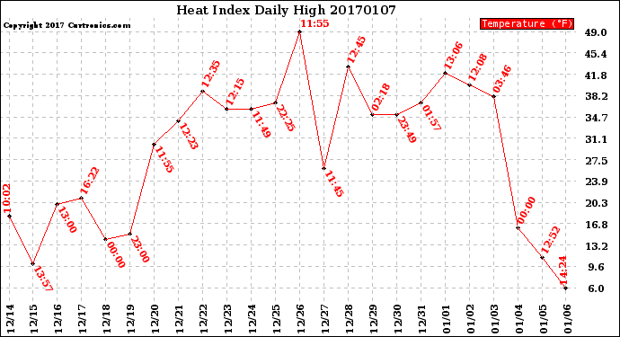 Milwaukee Weather Heat Index<br>Daily High