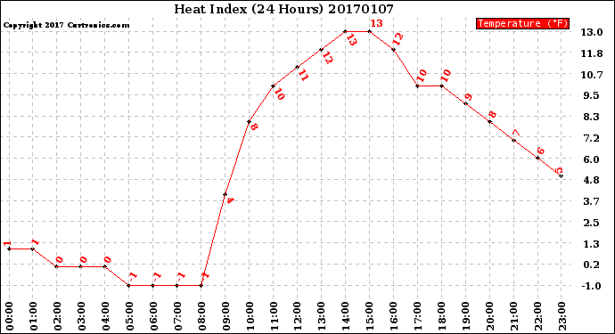Milwaukee Weather Heat Index<br>(24 Hours)