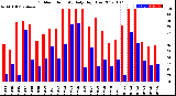 Milwaukee Weather Outdoor Humidity<br>Daily High/Low