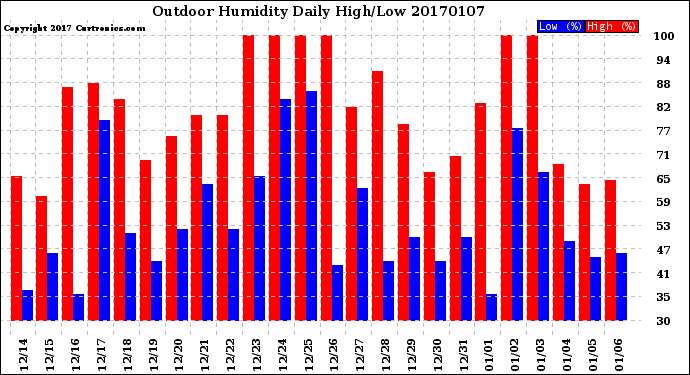 Milwaukee Weather Outdoor Humidity<br>Daily High/Low