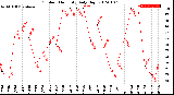 Milwaukee Weather Outdoor Humidity<br>Daily High