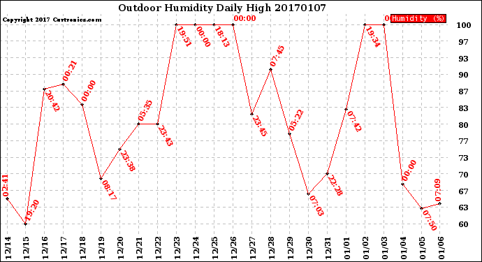 Milwaukee Weather Outdoor Humidity<br>Daily High