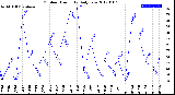 Milwaukee Weather Outdoor Humidity<br>Daily Low