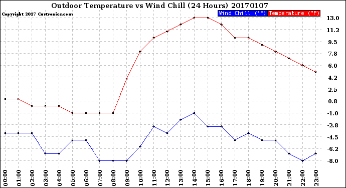 Milwaukee Weather Outdoor Temperature<br>vs Wind Chill<br>(24 Hours)