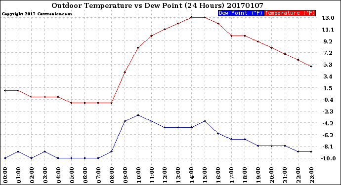 Milwaukee Weather Outdoor Temperature<br>vs Dew Point<br>(24 Hours)
