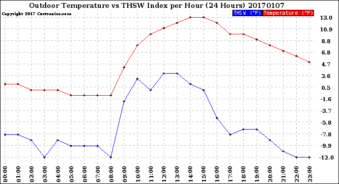 Milwaukee Weather Outdoor Temperature<br>vs THSW Index<br>per Hour<br>(24 Hours)