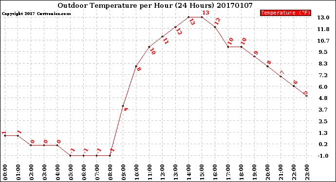 Milwaukee Weather Outdoor Temperature<br>per Hour<br>(24 Hours)