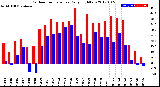 Milwaukee Weather Outdoor Temperature<br>Daily High/Low