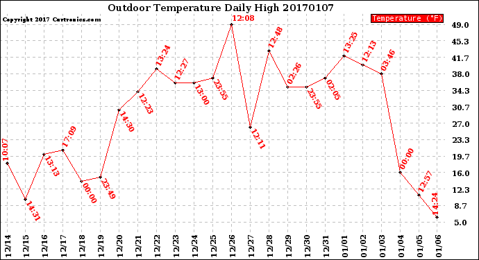 Milwaukee Weather Outdoor Temperature<br>Daily High