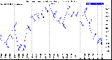 Milwaukee Weather Outdoor Temperature<br>Daily Low