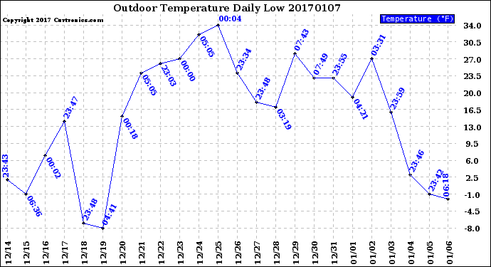 Milwaukee Weather Outdoor Temperature<br>Daily Low