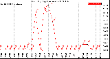 Milwaukee Weather Rain<br>By Day<br>(Inches)