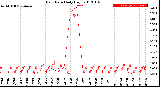 Milwaukee Weather Rain Rate<br>Daily High