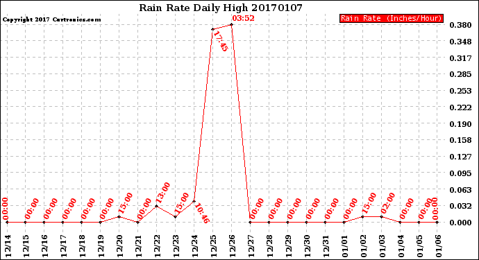 Milwaukee Weather Rain Rate<br>Daily High