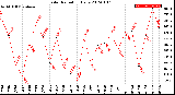 Milwaukee Weather Solar Radiation<br>Daily