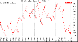 Milwaukee Weather THSW Index<br>Daily High