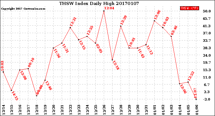 Milwaukee Weather THSW Index<br>Daily High