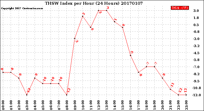 Milwaukee Weather THSW Index<br>per Hour<br>(24 Hours)