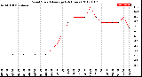 Milwaukee Weather Wind Speed<br>Average<br>(24 Hours)