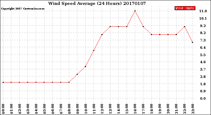 Milwaukee Weather Wind Speed<br>Average<br>(24 Hours)