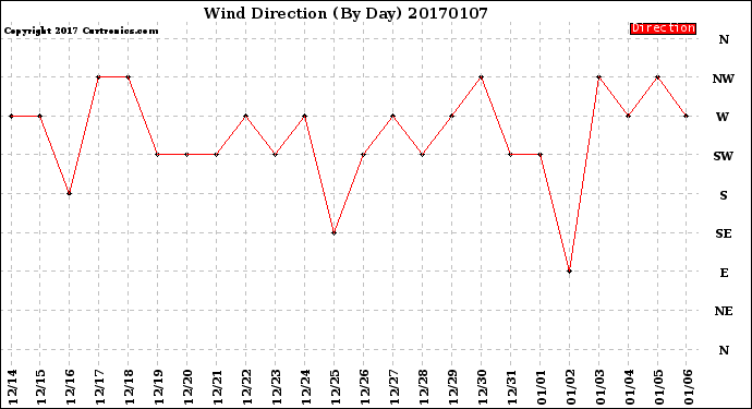 Milwaukee Weather Wind Direction<br>(By Day)