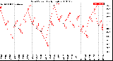 Milwaukee Weather Wind Speed<br>Daily High