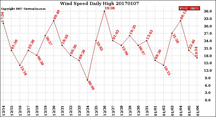 Milwaukee Weather Wind Speed<br>Daily High