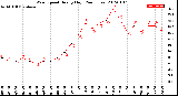 Milwaukee Weather Wind Speed<br>Hourly High<br>(24 Hours)