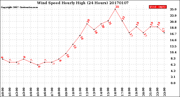 Milwaukee Weather Wind Speed<br>Hourly High<br>(24 Hours)