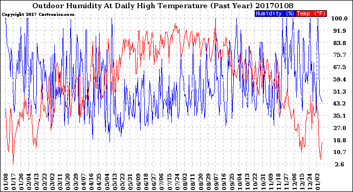 Milwaukee Weather Outdoor Humidity<br>At Daily High<br>Temperature<br>(Past Year)