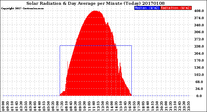 Milwaukee Weather Solar Radiation<br>& Day Average<br>per Minute<br>(Today)