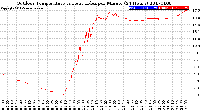 Milwaukee Weather Outdoor Temperature<br>vs Heat Index<br>per Minute<br>(24 Hours)