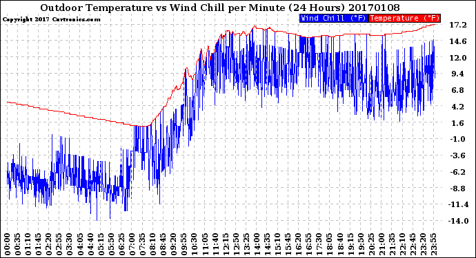 Milwaukee Weather Outdoor Temperature<br>vs Wind Chill<br>per Minute<br>(24 Hours)