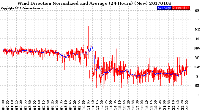 Milwaukee Weather Wind Direction<br>Normalized and Average<br>(24 Hours) (New)