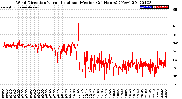 Milwaukee Weather Wind Direction<br>Normalized and Median<br>(24 Hours) (New)